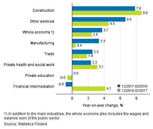 Three months’ year-on-year change in the wages and salaries sum, % (TOL 2008)