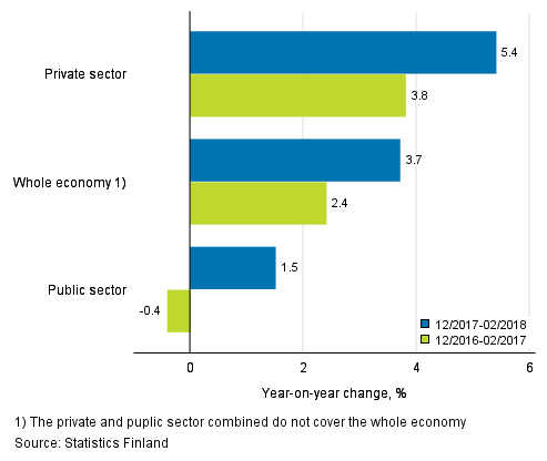 Three months’ year-on-year change in the wages and salaries sum of the whole economy, and the private and the public sector, % (TOL 2008 and S 2012)