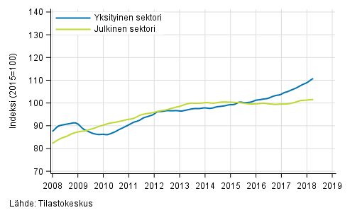 Liitekuvio 2. Palkkasumman trendit sektoreittain (S 2012)