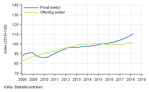 Figurbilaga 2. Lnesummans trender efter sektor (S 2012)