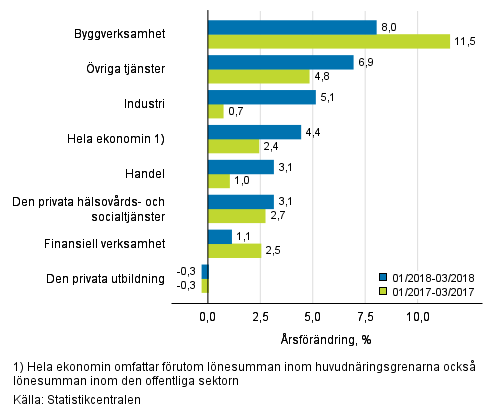 Tremnaders rsfrndring av lnesumman, % (TOL 2008)