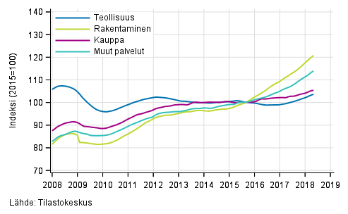 Liitekuvio 1. Palkkasumman trendit toimialoittain (TOL 2008)