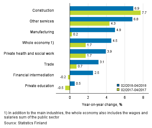 Three months’ year-on-year change in the wages and salaries sum, % (TOL 2008)