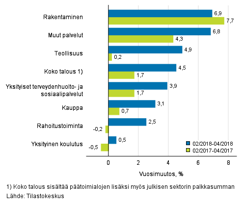 Palkkasumman kolmen kuukauden vuosimuutos, % (TOL 2008)