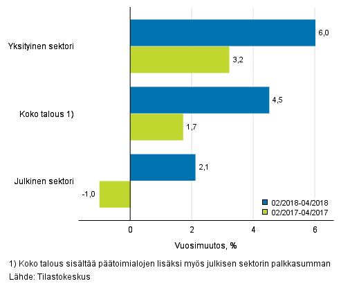 Koko talouden sek yksityisen ja julkisen sektorin palkkasumman kolmen kuukauden vuosimuutos, % (TOL 2008 ja S 2012)