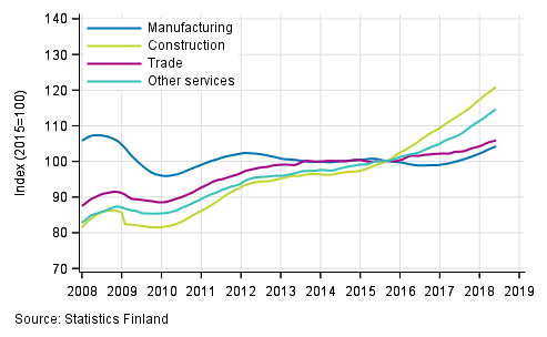 Appendix figure 1. Trends in the sum of wages and salaries by industry (TOL 2008)