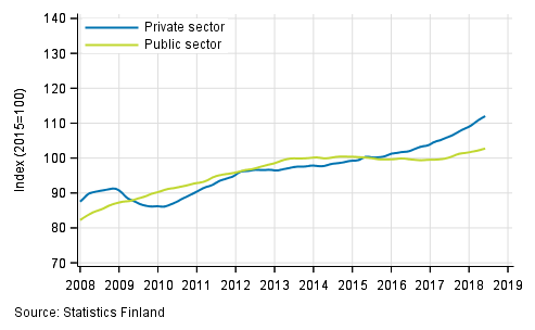 Appendix figure 2. Trends in the sum of wages and salaries by sector (S 2012)