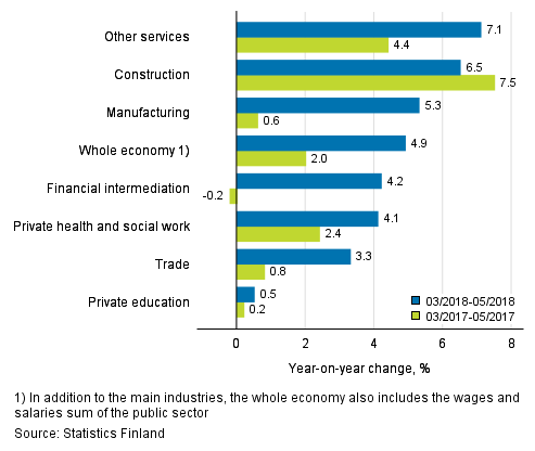 Three months’ year-on-year change in the wages and salaries sum, % (TOL 2008)