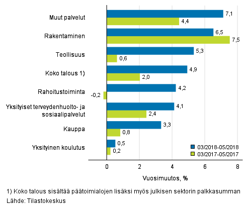 Palkkasumman kolmen kuukauden vuosimuutos, % (TOL 2008)