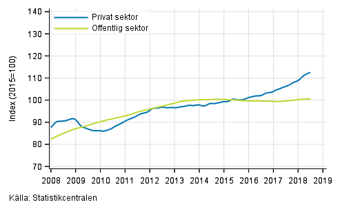 Figurbilaga 2. Lnesummans trender efter sektor (S 2012)