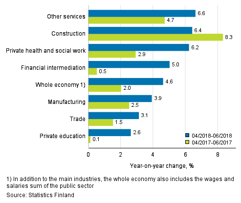 Three months’ year-on-year change in the wages and salaries sum, % (TOL 2008)