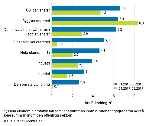 Tremnaders rsfrndring av lnesumman, % (TOL 2008)