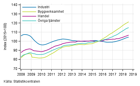 Figurbilaga 1. Lnesummans trender efter nringsgren (TOL 2008)