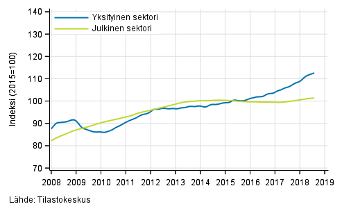 Liitekuvio 2. Palkkasumman trendit sektoreittain (S 2012)