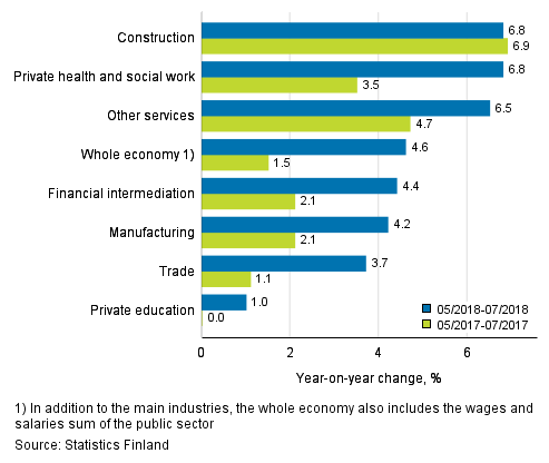 Three months’ year-on-year change in the wages and salaries sum, % (TOL 2008)