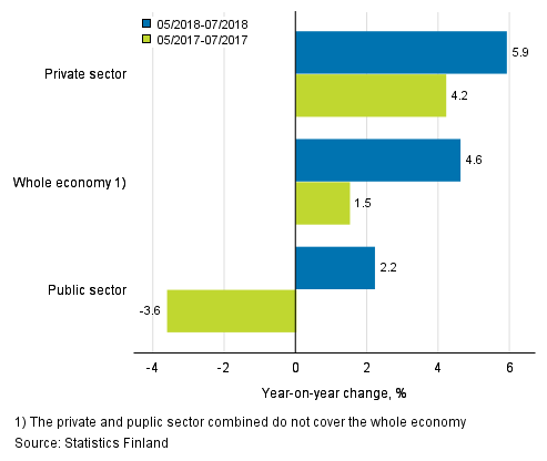 Three months’ year-on-year change in the wages and salaries sum of the whole economy, and the private and the public sector, % (TOL 2008 and S 2012)