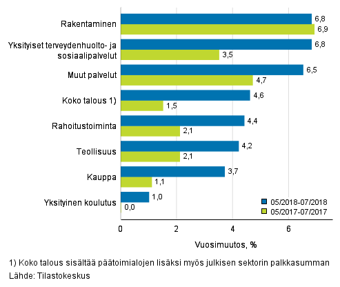 Palkkasumman kolmen kuukauden vuosimuutos, % (TOL 2008)