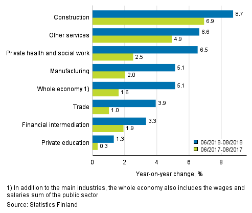 Three months’ year-on-year change in the wages and salaries sum, % (TOL 2008)