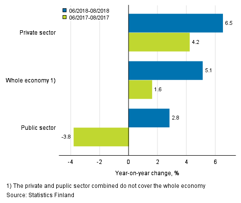 Three months’ year-on-year change in the wages and salaries sum of the whole economy, and the private and the public sector, % (TOL 2008 and S 2012)