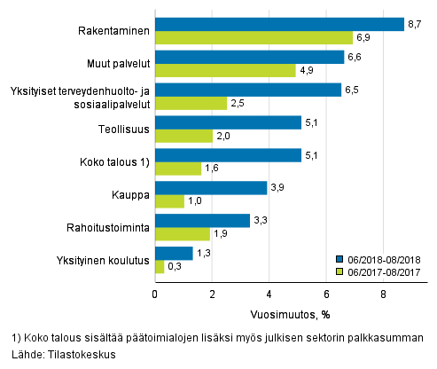 Palkkasumman kolmen kuukauden vuosimuutos, % (TOL 2008)