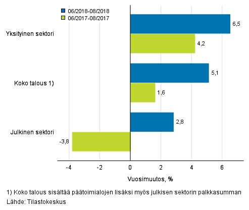 Koko talouden sek yksityisen ja julkisen sektorin palkkasumman kolmen kuukauden vuosimuutos, % (TOL 2008 ja S 2012)