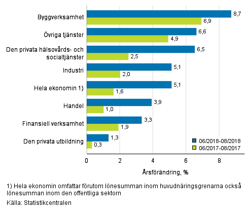 Tremnaders rsfrndring av lnesumman, % (TOL 2008)