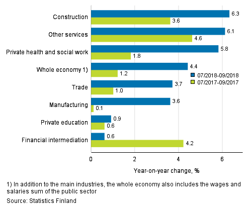 Three months’ year-on-year change in the wages and salaries sum, % (TOL 2008)