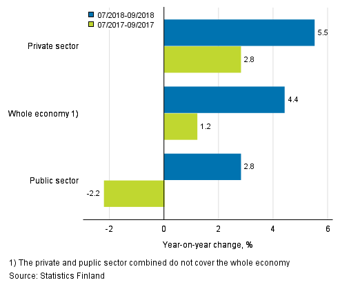 Three months’ year-on-year change in the wages and salaries sum of the whole economy, and the private and the public sector, % (TOL 2008 and S 2012)