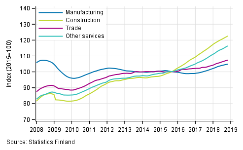 Appendix figure 1. Trends in the sum of wages and salaries by industry (TOL 2008)