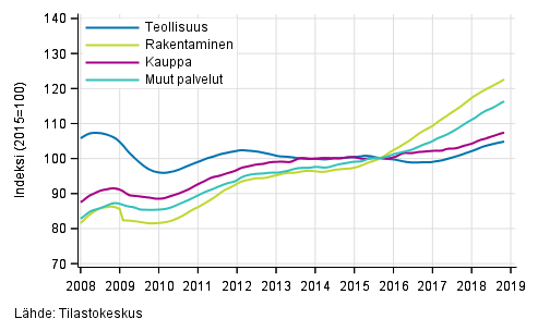 Liitekuvio 1. Palkkasumman trendit toimialoittain (TOL 2008)