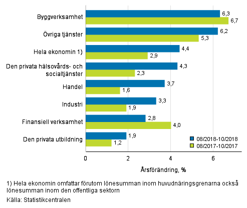 Tremnaders rsfrndring av lnesumman, % (TOL 2008)