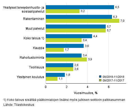 Palkkasumman kolmen kuukauden vuosimuutos, % (TOL 2008)