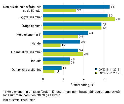 Tremnaders rsfrndring av lnesumman, % (TOL 2008)