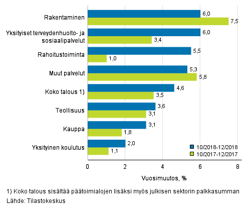 Palkkasumman kolmen kuukauden vuosimuutos, % (TOL 2008)