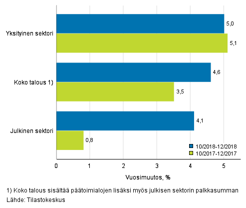 Koko talouden sek yksityisen ja julkisen sektorin palkkasumman kolmen kuukauden vuosimuutos, % (TOL 2008 ja S 2012)