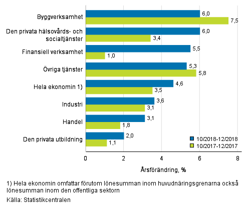 Tremnaders rsfrndring av lnesumman, % (TOL 2008)