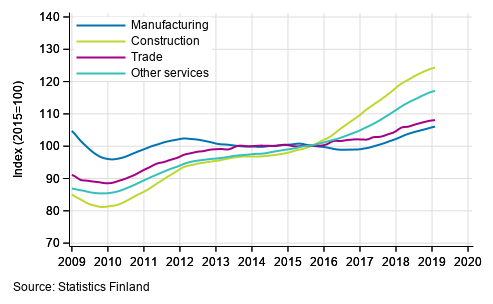 Appendix figure 1. Trends in the sum of wages and salaries by industry (TOL 2008)