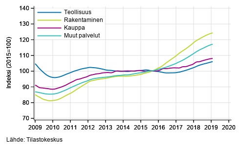 Liitekuvio 1. Palkkasumman trendit toimialoittain (TOL 2008)