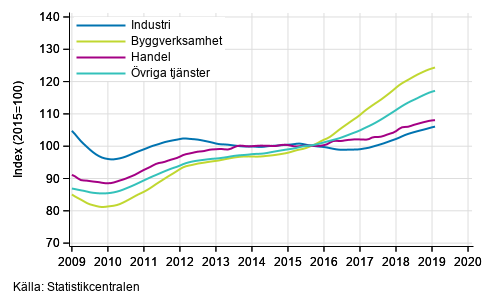 Figurbilaga 1. Lnesummans trender efter nringsgren (TOL 2008)