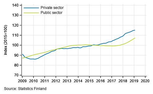 Appendix figure 2. Trends in the sum of wages and salaries by sector (S 2012)