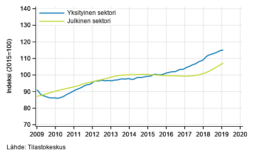 Liitekuvio 2. Palkkasumman trendit sektoreittain (S 2012)