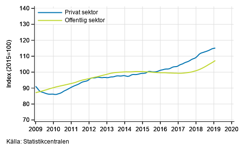 Figurbilaga 2. Lnesummans trender efter sektor (S 2012)