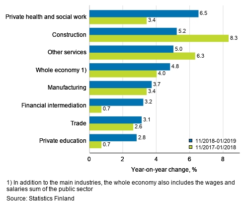 Three months’ year-on-year change in the wages and salaries sum, % (TOL 2008)