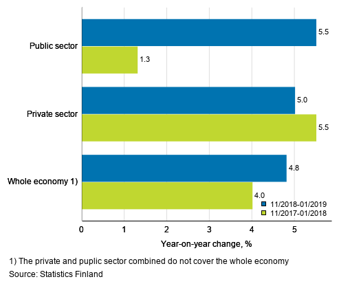 Three months’ year-on-year change in the wages and salaries sum of the whole economy, and the private and the public sector, % (TOL 2008 and S 2012)