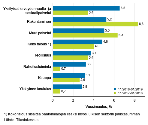 Palkkasumman kolmen kuukauden vuosimuutos, % (TOL 2008)