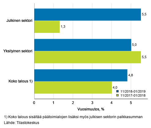 Koko talouden sek yksityisen ja julkisen sektorin palkkasumman kolmen kuukauden vuosimuutos, % (TOL 2008 ja S 2012)