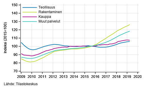 Liitekuvio 1. Palkkasumman trendit toimialoittain (TOL 2008)