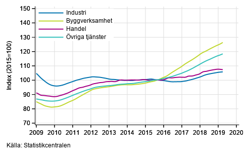 Figurbilaga 1. Lnesummans trender efter nringsgren (TOL 2008)