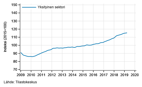 Liitekuvio 2. Palkkasumman trendit sektoreittain (S 2012)