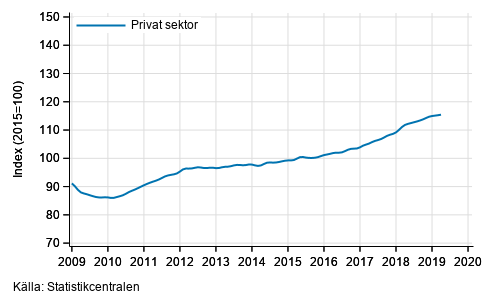 Figurbilaga 2. Lnesummans trender efter sektor (S 2012)